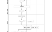 乐动网页版固定资产处置（报废）流程及说明